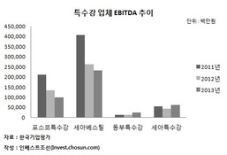 세아그룹 특수강 M&A, 先동부 後포스코 가능성