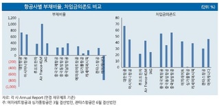 "대한항공·아시아나항공, 외항사 대비 채무부담 과중"