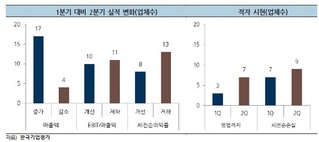 건설업계, 올해도 수익성 회복 전망 어둡다