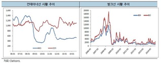 해운시황 회복 불확실…조선 빅3, 서로 손 잡아야 산다