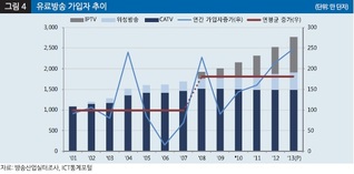 "헬로비전·씨앤앰·티브로드, 통신사와의 경쟁 버겁다"