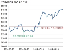 우리은행 매각, 돌다리도 두드려 보려는 정부