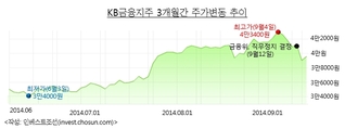 KB금융지주, 임영록 리스크에 석달간 주가 '롤러코스터'