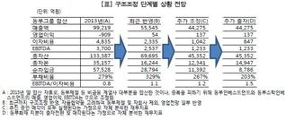 "동부 구조조정, 대주주뿐만 아니라 채권단 희생도 필요"