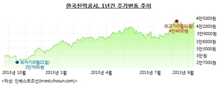 한전, 자사주·계열사 주가 오름세에 블록세일 시동