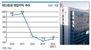 사업 다각화에 5000억 들인 대신證, 차라리 우리證 인수했더라면