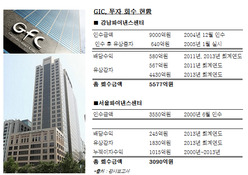 GIC, 서울·강남파이낸스빌딩 감자로 올해 6300억 투자 회수