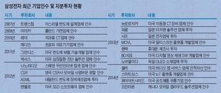 삼성전자의 공격적 M&A 행보…불안감의 방증?