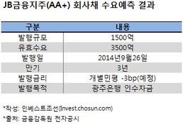 JB금융지주 회사채 수요예측 흥행…3500억 몰려