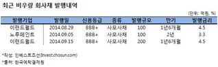 데브시스터즈 상장 바람 탄 'BBB급' 회사채들