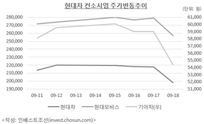 현대차그룹, 얻은 건 '사옥' 잃은 건 '신뢰'