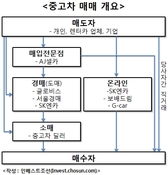 KT렌탈 인수, 미개척 중고차 시장 선점 교두보 되나