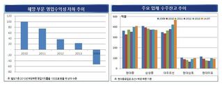 "조선사, 하반기 해양플랜트 사업 리스크 불가피"