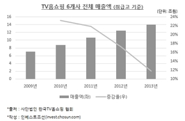 제7 홈쇼핑 신설에 업계 '긴장'…NS쇼핑 상장에도 '영향'