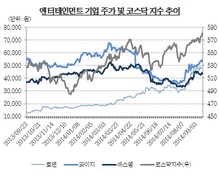 로엔엔터, 어피니티 인수 후 주가 3배 상승…선구안 적중?