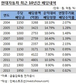 "현대車, 배당도 성장도 기대 어렵다" 기관·외국인 투매