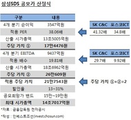 삼성SDS, 국내만 비교·EBITDA 지표로 공모가 끌어올렸다