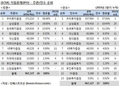 [ECM 리그테이블] 3분기 IPO 큰 장 섰다…우투證 1위 독주