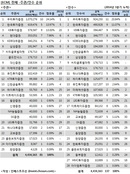 [ECM 리그테이블]쿠쿠電·쿠키런 앞세운 우리證, 주관 1兆 먼저 달성