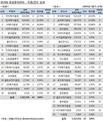 [ECM 리그테이블] 금융사 유상증자 잇따른 시장…우투證 1위 등극