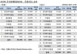 [ECM 리그테이블] 대규모 공모 CB 발행에도 주관사단 '울상'