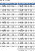 [DCM 리그테이블] A급만 소외된 회사채 시장…KB證 1위 독주