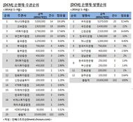 [DCM 리그테이블]하나證, 교보證 제치고 은행채 주관 1위 차지