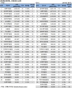 [DCM 리그테이블] 회사채 주선 경쟁 치열…상위권 '엎치락뒤치락'