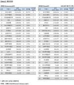 [M&A 리그테이블] 모간스탠리 1위 복귀…자문 금액 10兆 돌파