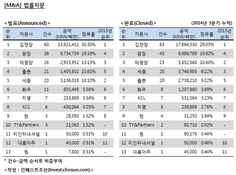 [M&A 리그테이블] 김앤장·광장·태평양에 대형거래 몰리며 순위 고착화