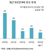 신제윤의 '공수표'…올해 IPO 수 40곳 늘어난다고?