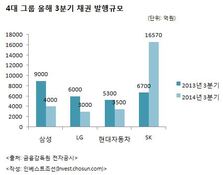 SK, 3분기 1.6兆 채권 발행…4대 그룹 중 최대