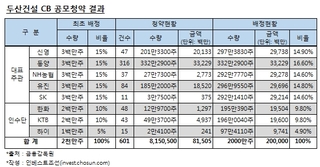 유안타증권, 두산건설 CB로 IB 부활 신호탄