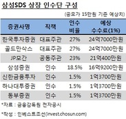 '역시 슈퍼甲' 삼성SDS, IPO 최초 페널티 수수료 적용