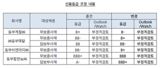 동부 계열사 신용등급 3개월만에 또 무더기 하락