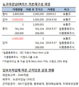 이랜드 '강남 뉴코아' 재매입 5년 후로 미뤘다