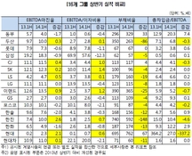 4대그룹中 유일하게 수익성 감소한 그룹은?