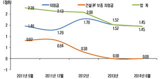 대성산업, 재무구조조정 마지막 퍼즐 맞춘다