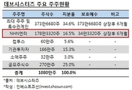 2대 주주 NHN엔터, 데브시스터즈 지분 팔까