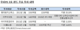 우리PE, IMK와 NS쇼핑 투자 힘입어 '분위기 반전'