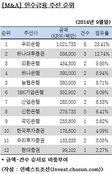 [M&A 리그테이블] 외환銀, 인수금융 주선 3위 올라…우리銀 1위 유지