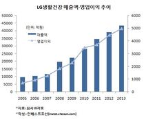 M&A 딜레마에 빠진 LG생활건강