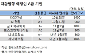 신용등급 A급 기업들, 연말 앞두고 줄줄이 채권발행