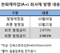 한화케미칼 채권 발행, 한화건설 RCPS 담보 교체로 연기