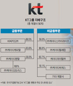 KT렌탈 매각 본격화 '황창규 전략' 첫 시험대