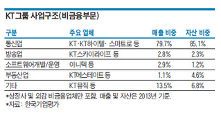 군살 빼는 KT, 미래의 먹거리는?