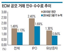 '마지노선 1%' 무너진 유증 수수료…한국·미래證 경쟁 주도