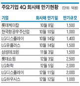 4분기 만기도래 회사채 9.5兆…A급 차환발행 주목