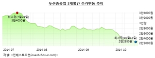 두산重, 주가 하락에 RCPS 발행규모 줄일 듯