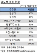 이노션, 정의선·정몽구재단 구주 20% 매출할 듯